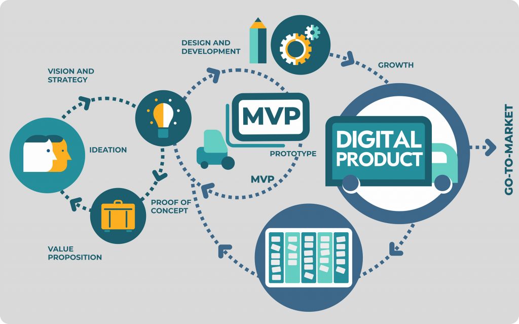 Developing Full-Cycle Digital Products